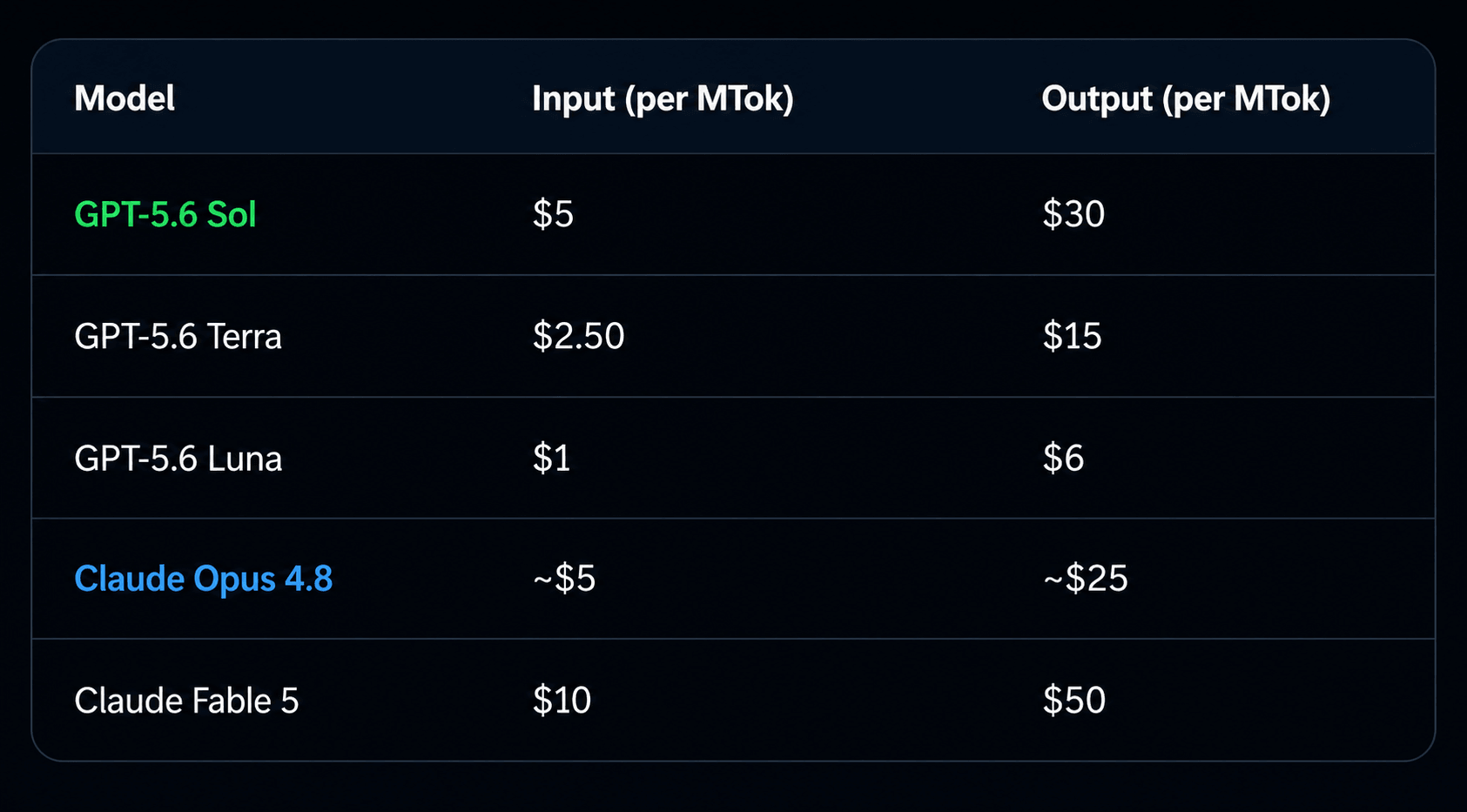 Pricing chart for GPT-5.6 Sol, Terra, Luna